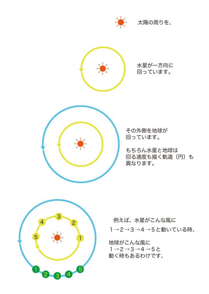 21年1月 水星逆行とは 仕事や生活への影響をアップデートの好機に 星読みテラス