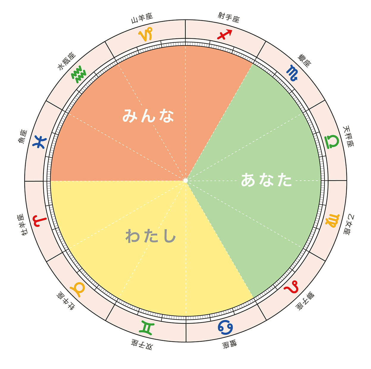 12サインを徹底解説 魚座ってどんな質を持っているの 星読みテラス