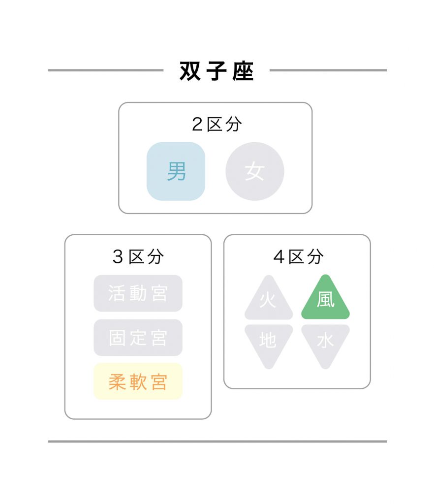 双子座区分