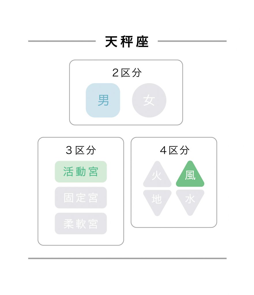 天秤座区分