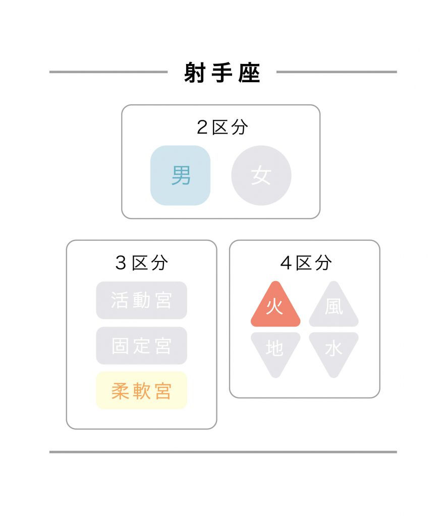 射手座区分