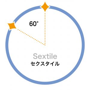 60°（セクスタイル）