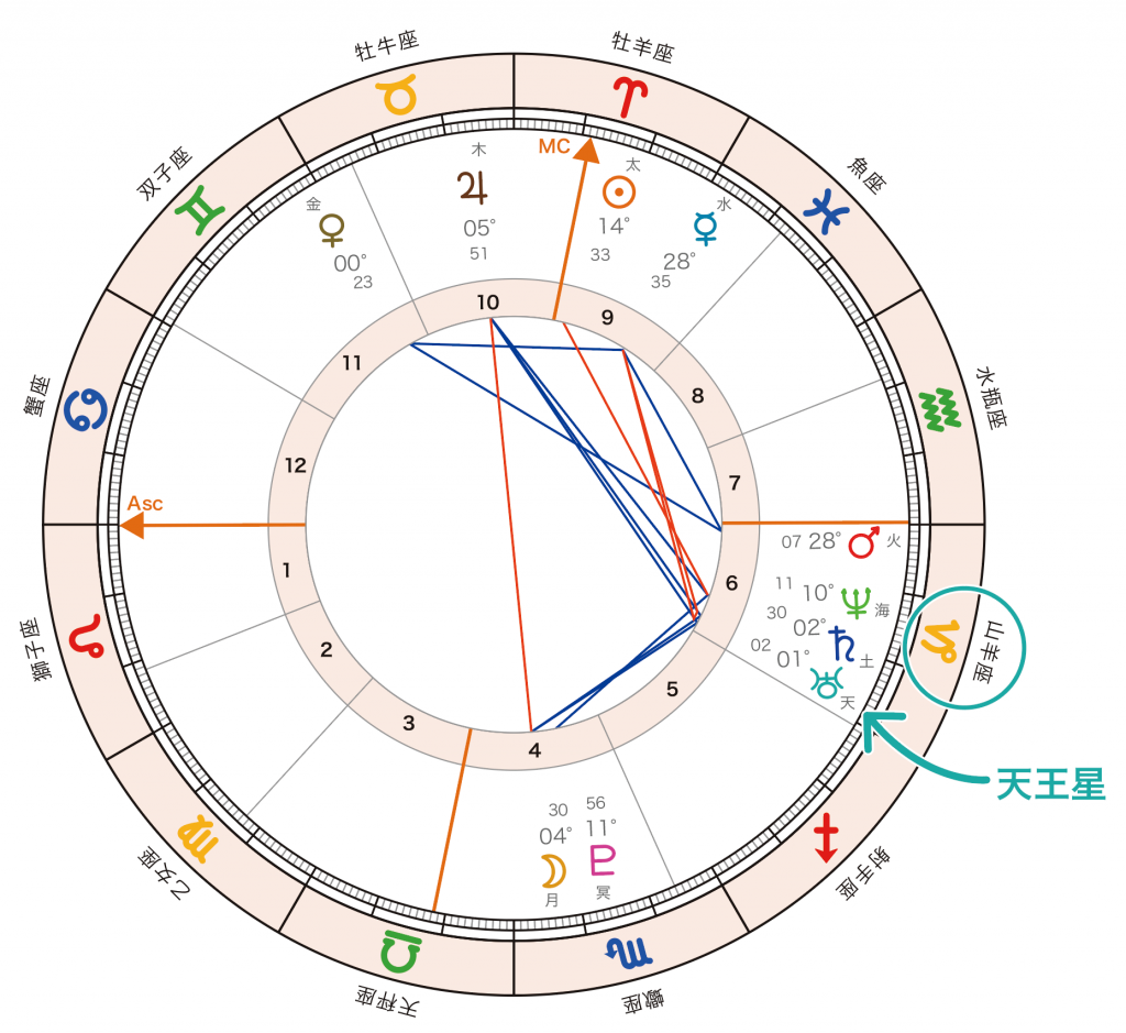 horoscope_Uranus