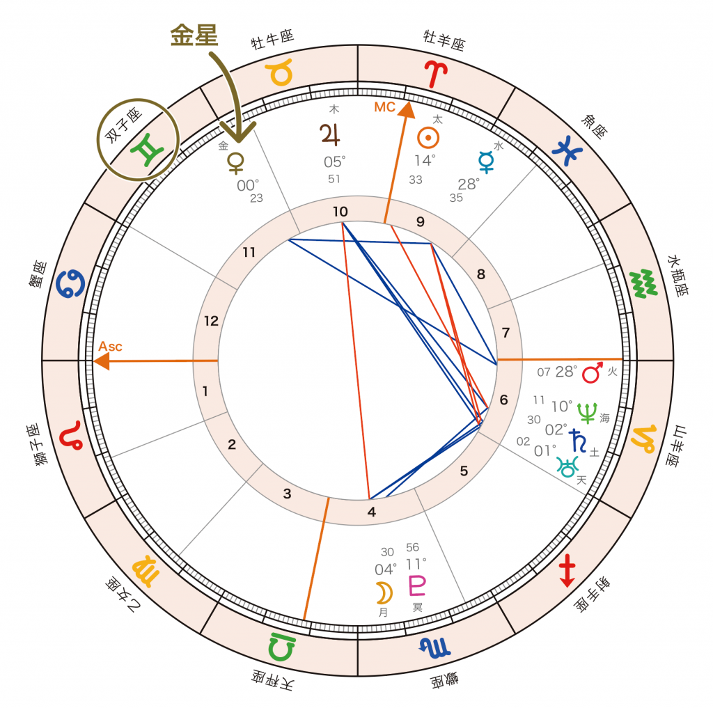 horoscope_Venus