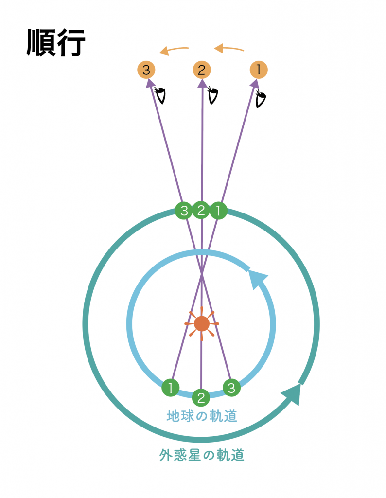 外惑星_順行