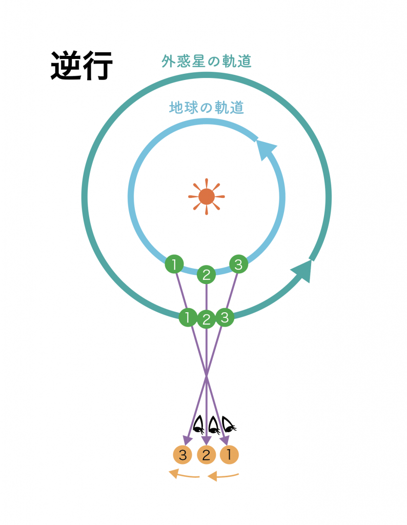 外惑星_逆行