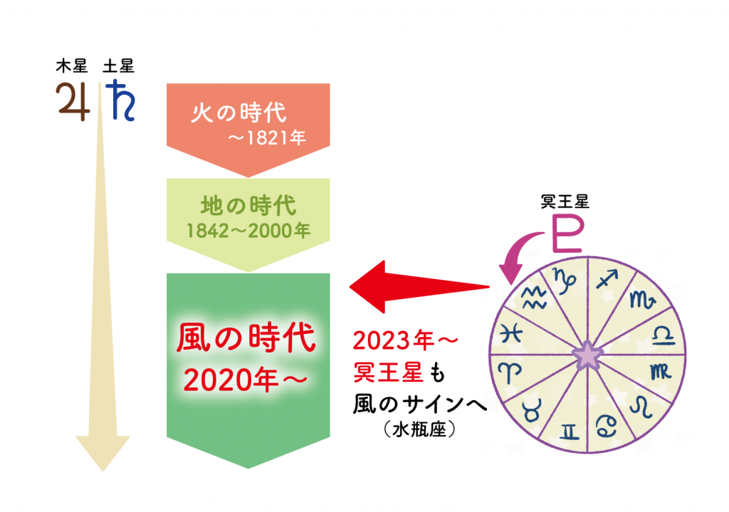 風の時代輝く生き方① 風の時代に【水瓶座パワーが重要】な理由｜星読みテラス