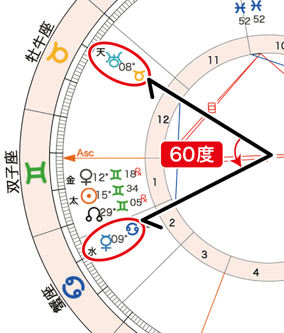 2020年6月6日満月のホロスコープの「水星と天王星の60度」