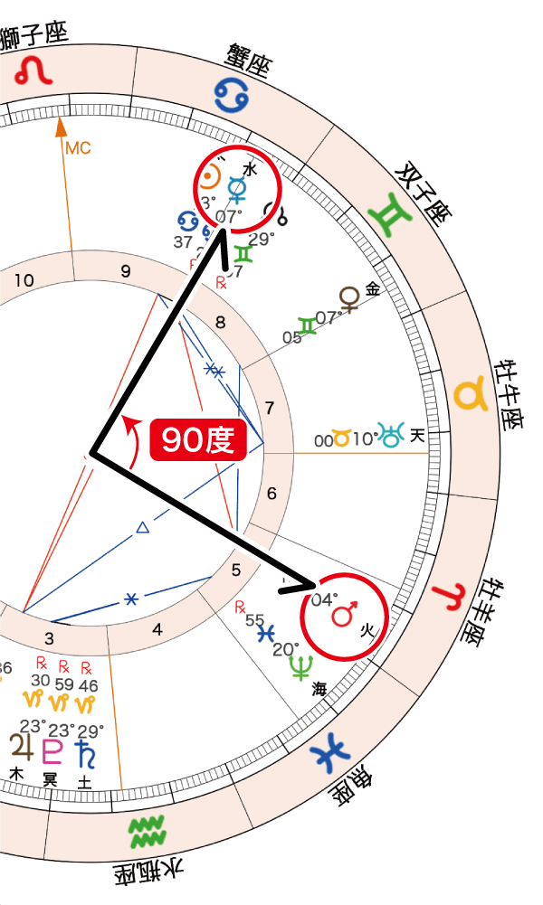 2020年7月5日満月ホロスコープ「水星火星90度」
