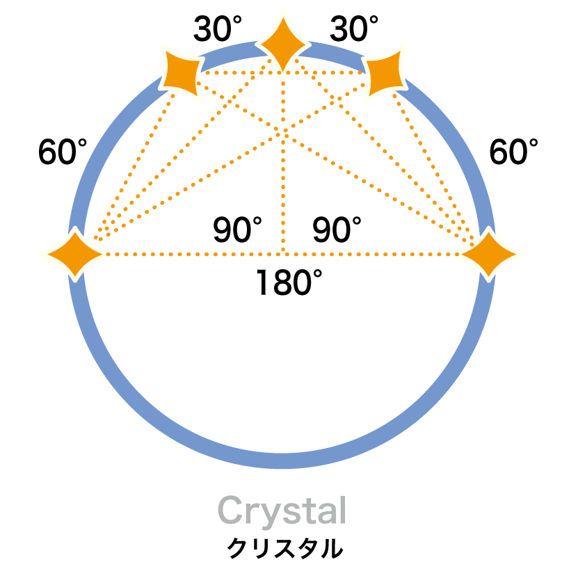 占星術の複合アスペクト一覧 ヨード クレイドル ホームベースなど 星読みテラス