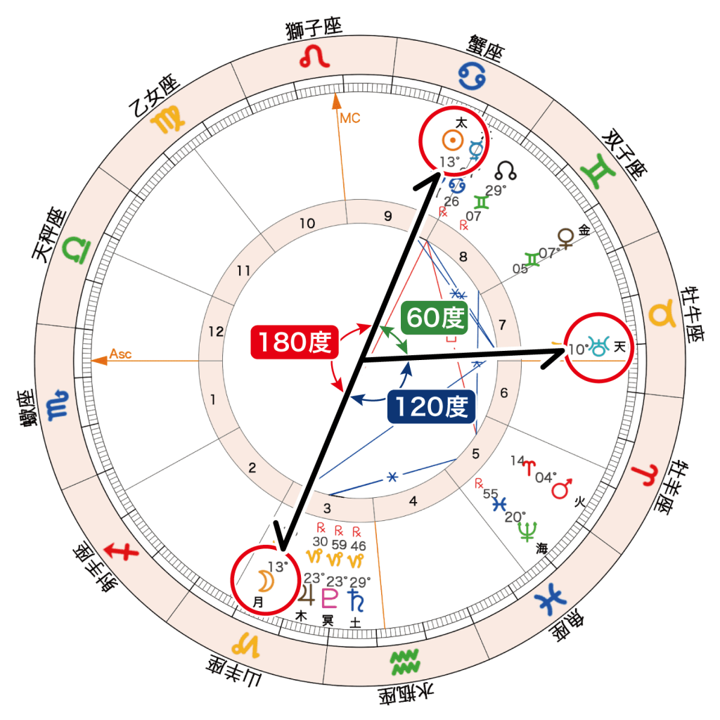 2020年7月5日満月ホロスコープ「太陽月180と天王星調停」