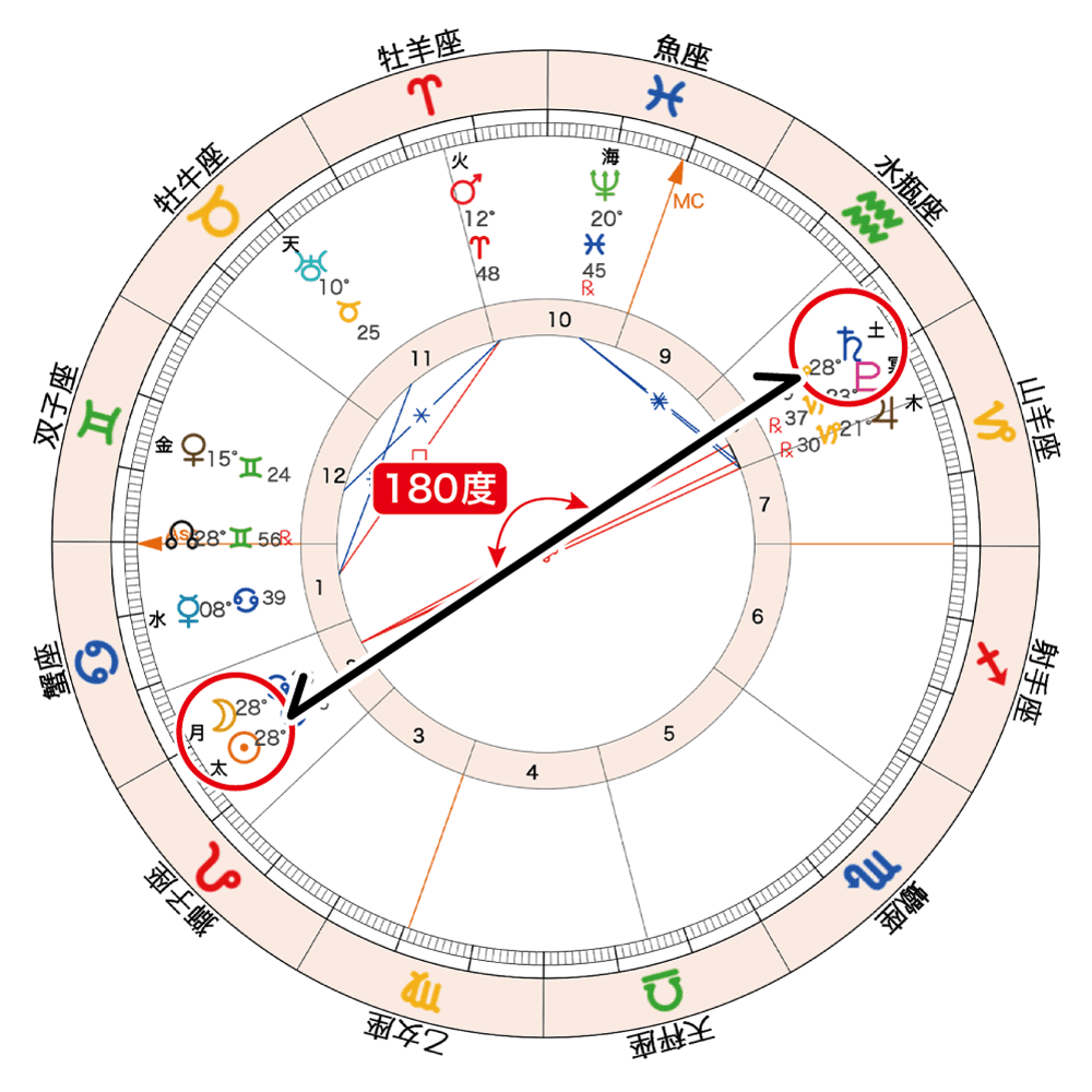 2020年7月21日新月ホロスコープ「太陽月と土星180度」