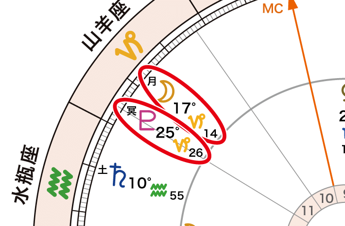 アフターコロナ3_(内円)11ハウスと(外円)冥王星月