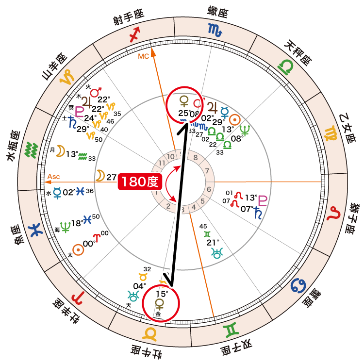 アフターコロナ2_(内円)金星と(外円)金星180
