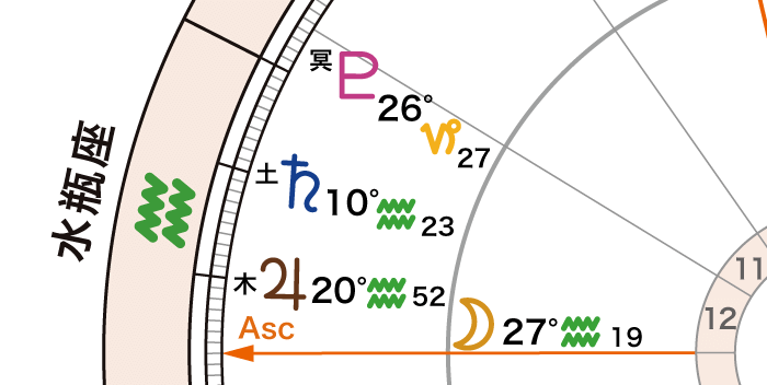 アフターコロナ4_(内円)12ハウス月(外円)木星土星冥王星