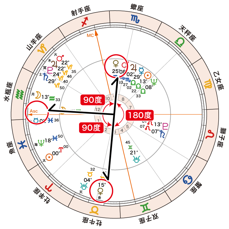 アフターコロナ2_(内円)金星と(外円)金星と(内円)AscTスクエア