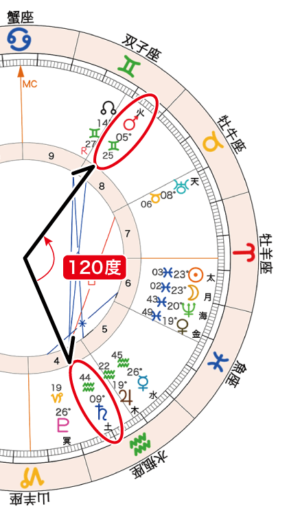 2021年3月13日新月ホロスコープ「火土120」