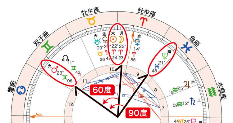 2021年4月12日新月ホロスコープ「太月と火60_海火90」