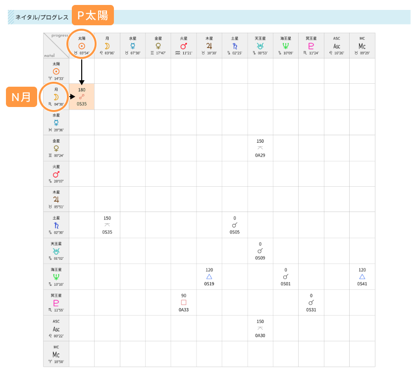 プログレス太陽のネイタル月のアスペクト