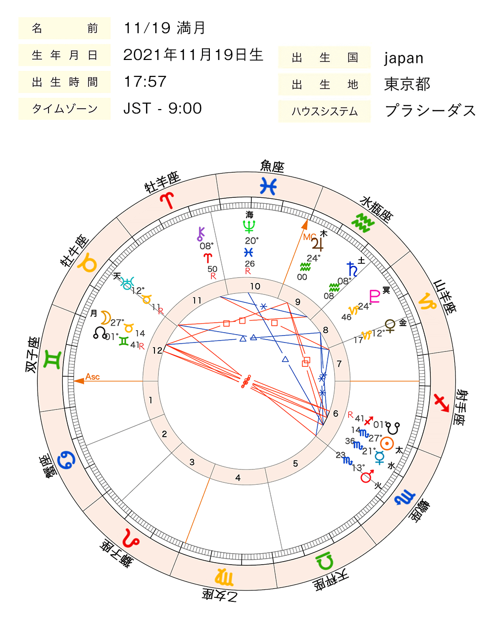 画像1_1119牡牛座満月chart