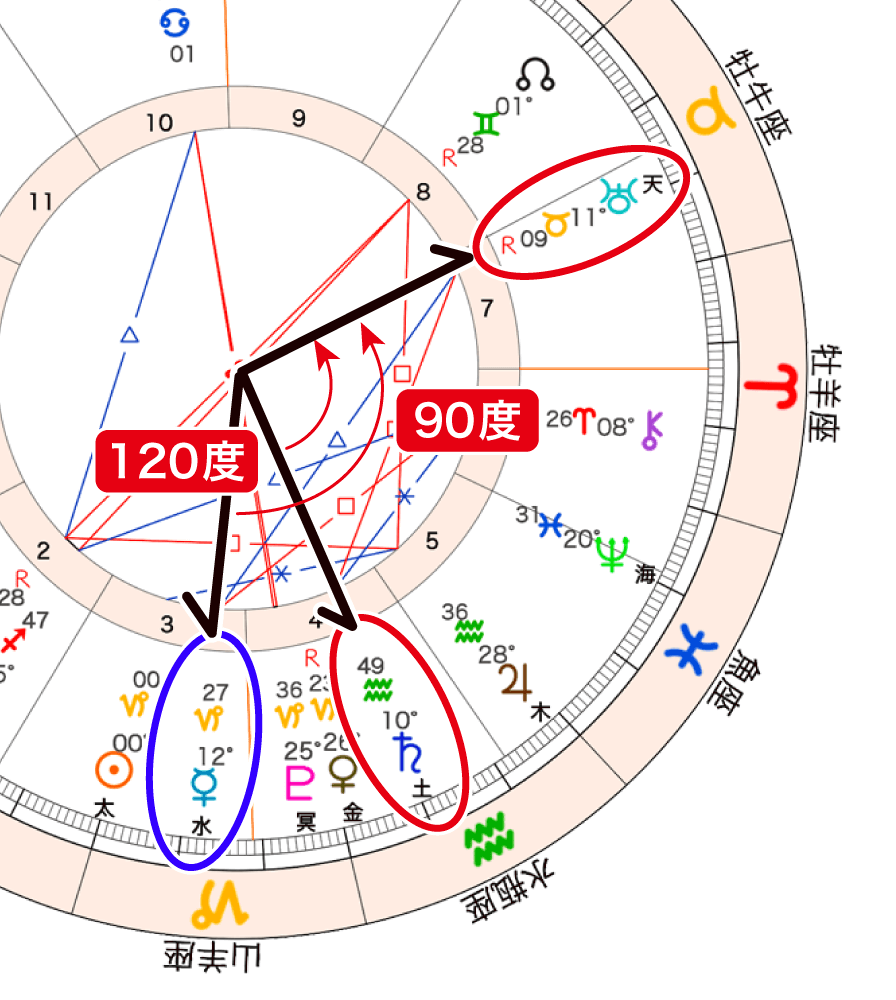 画像７：天王星が水星と120度-土星と90度