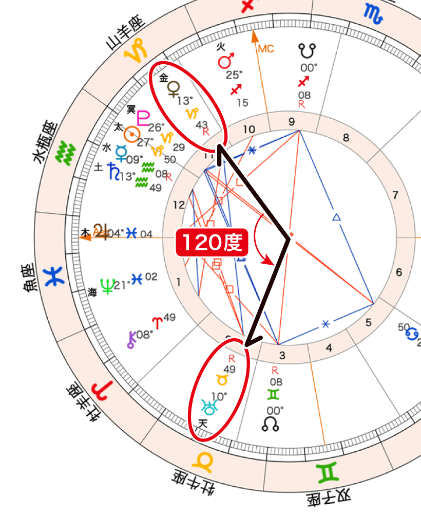 画像9　金星と天王星のトラインの図