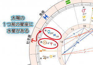 01.太陽の1つ前の星座に水星がある (2)
