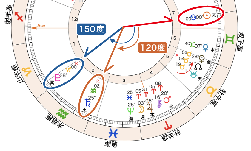 図９_太陽・土星のトライン／太陽・冥王星のクインカンクス