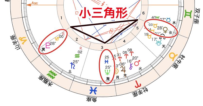 図７_金星、冥王星、海王星の小三角
