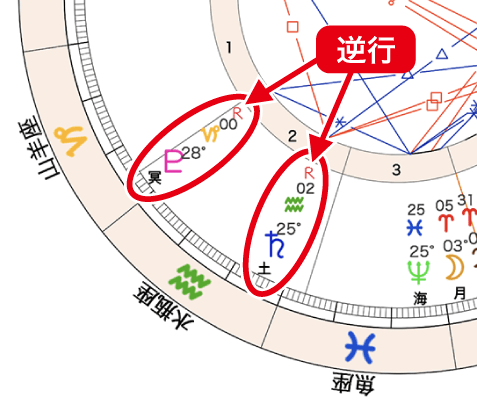 図13_土星と冥王星の逆行