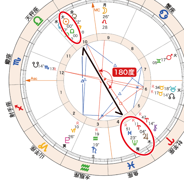 図７_太陽と木星・海王星のオポジション