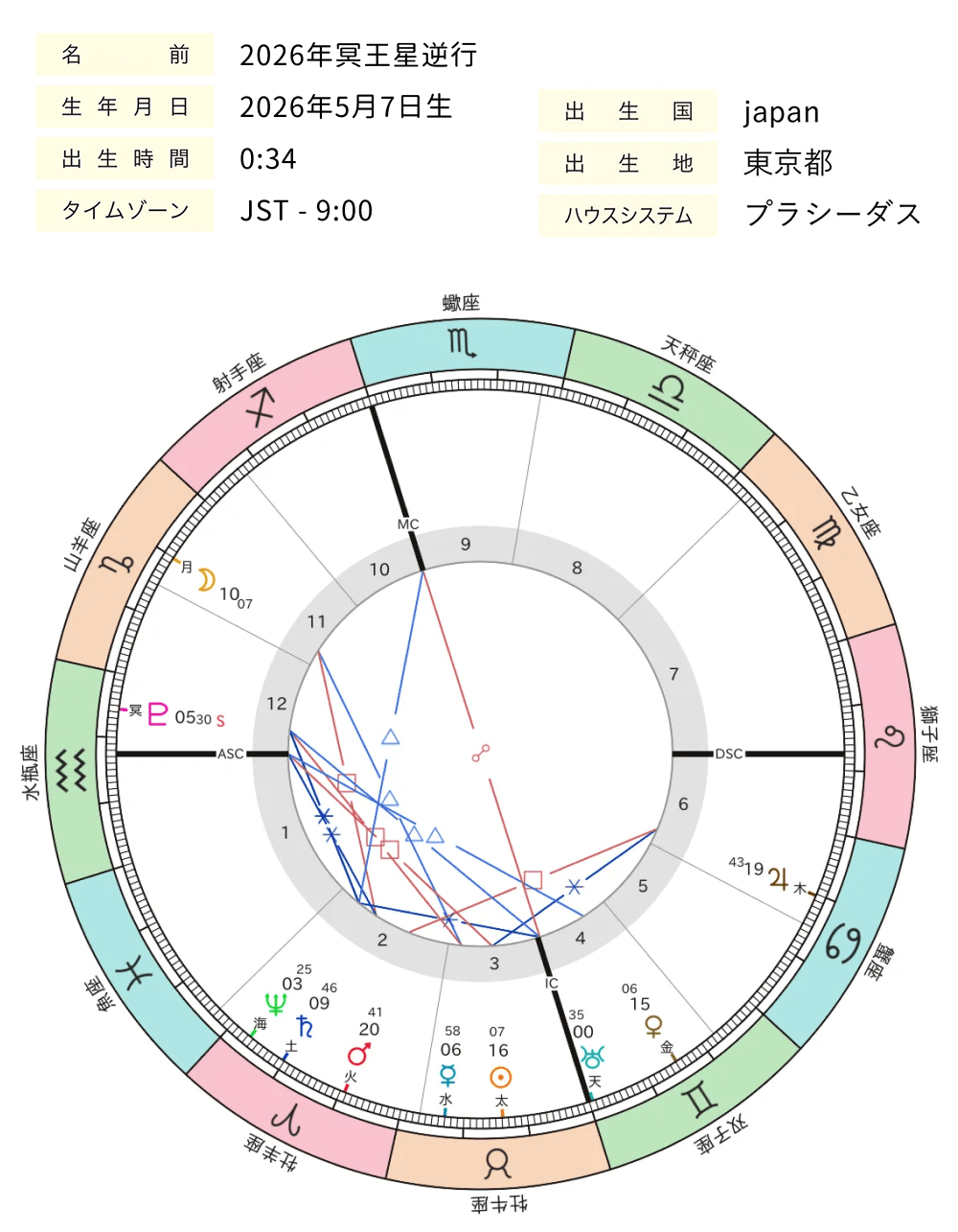 2026年5月_冥王星逆行_ホロスコープ全体図