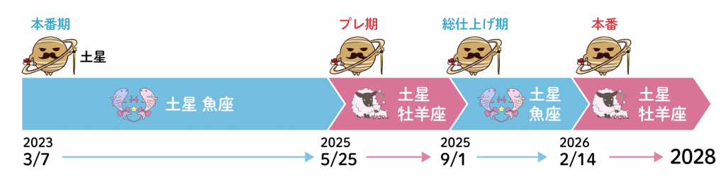 2023年土星魚座期_本番期と総仕上げ期