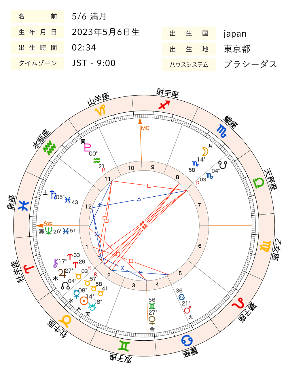 画像2_2023年5月満月_ホロスコープ全体図