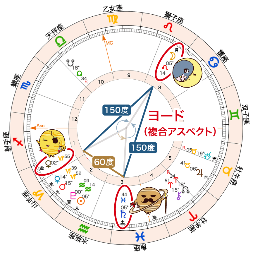 月と金星と土星がヨードを形成