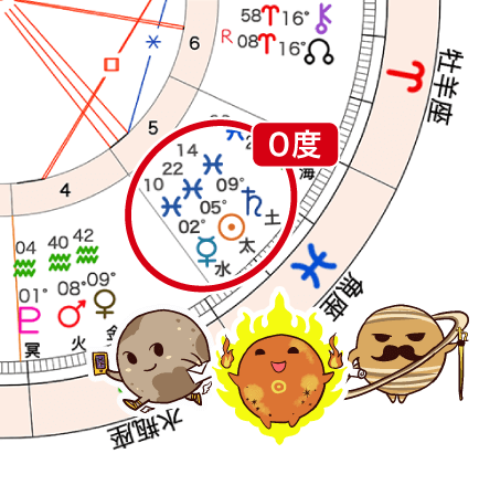 太陽と水星と土星が0度