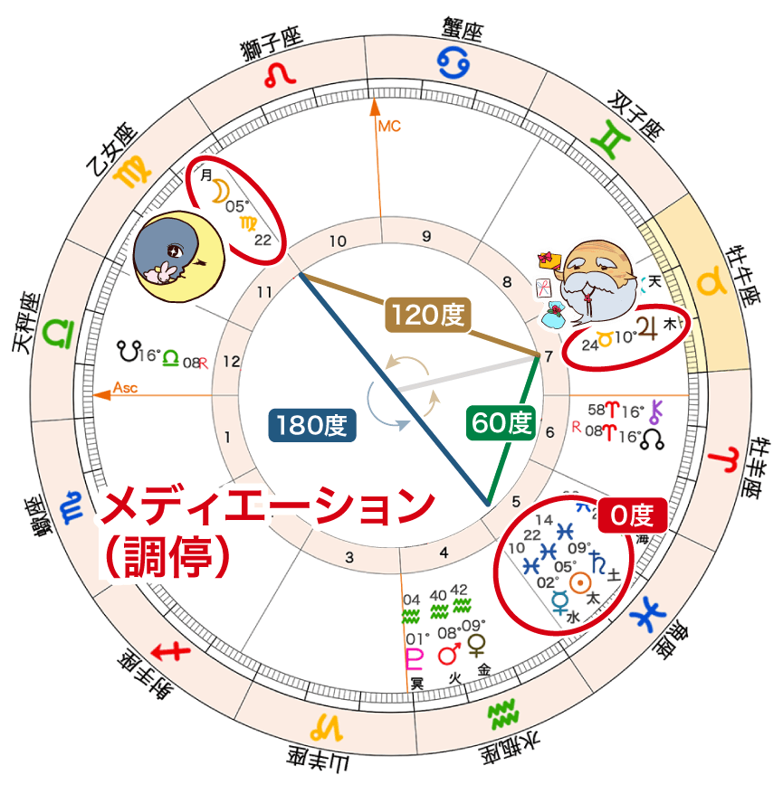 太陽と月と木星が調停