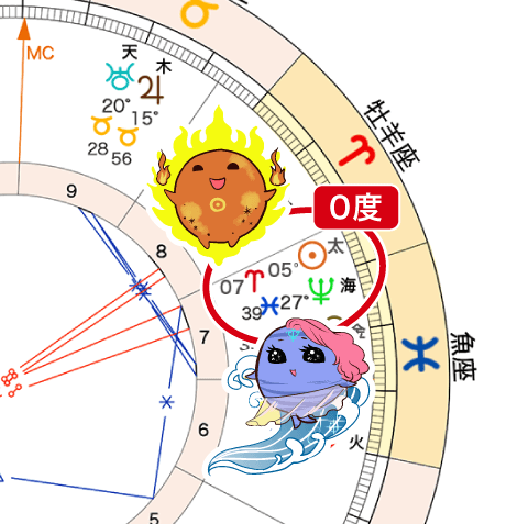 太陽と海王星がコンジャンクション（0度）