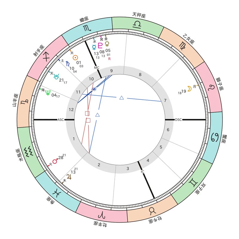 画像：田中みな実さんホロスコープ
