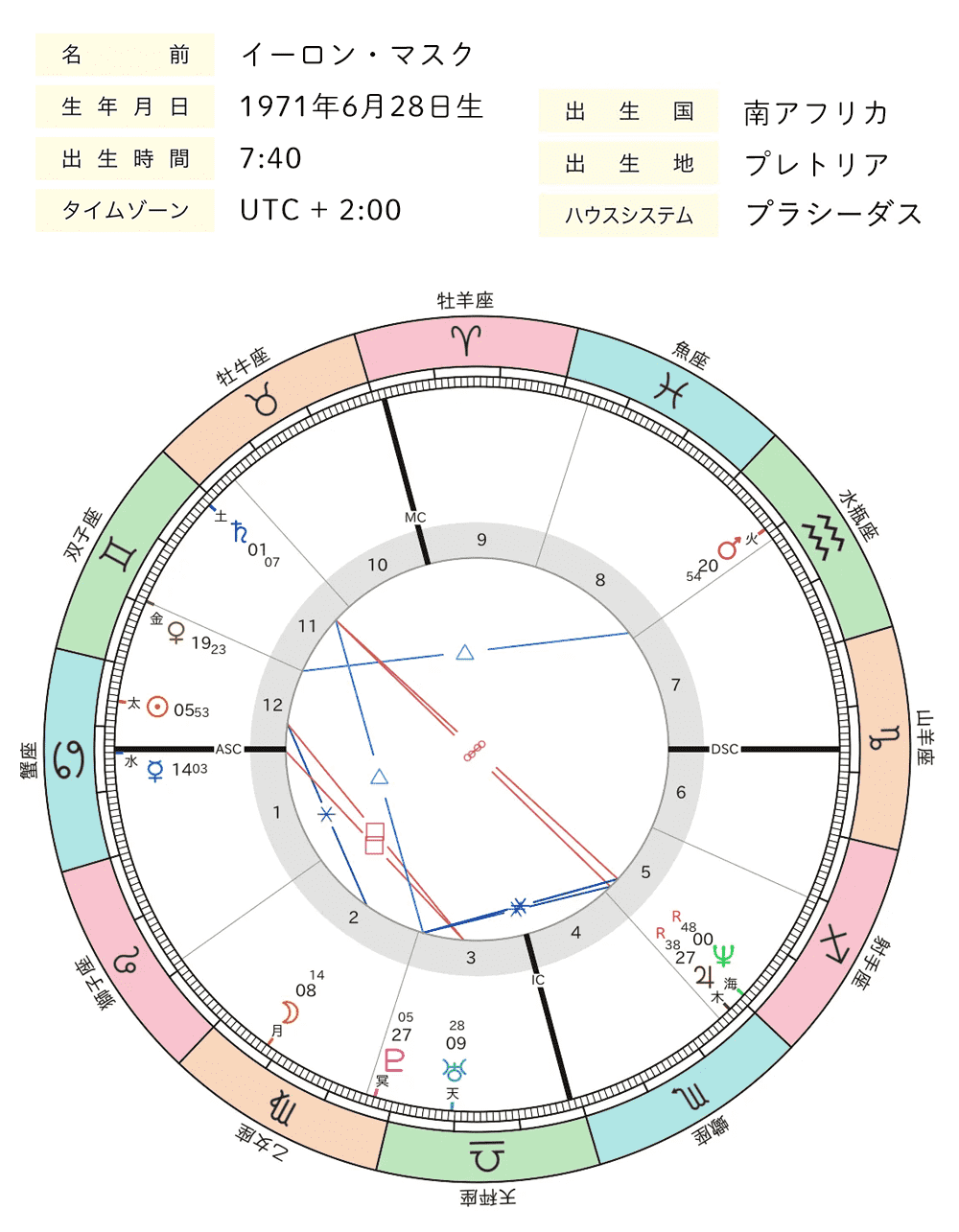 イーロン・マスク_ホロスコープ全体図