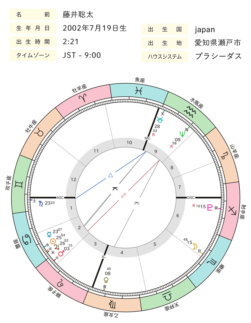 藤井聡太さんホロスコープ全体図