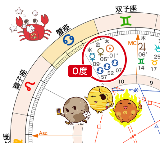 蟹座で太陽、水星、金星が0度