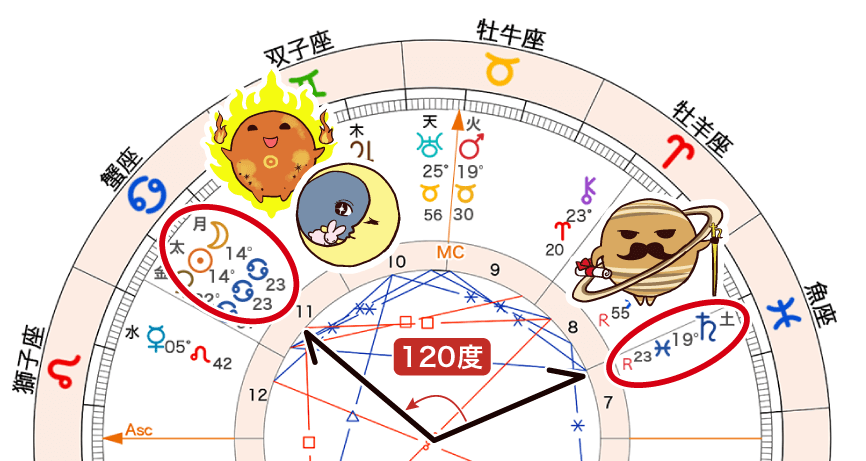 太陽-月と土星がトライン（120度）