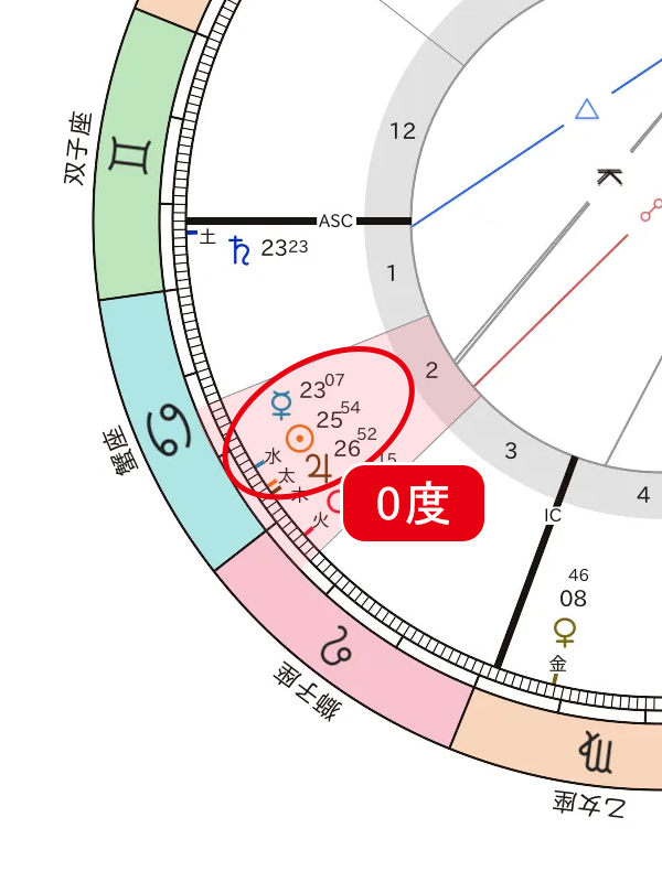 水星・太陽・木星が0度