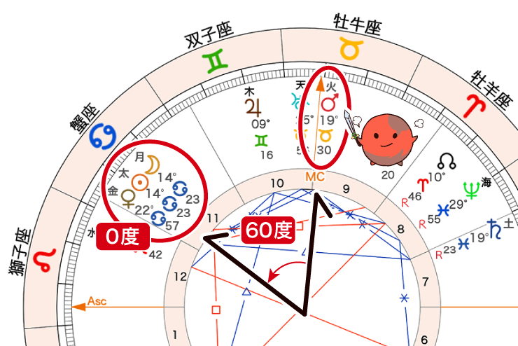 太陽-月、金星と火星がセクスタイル（60度）