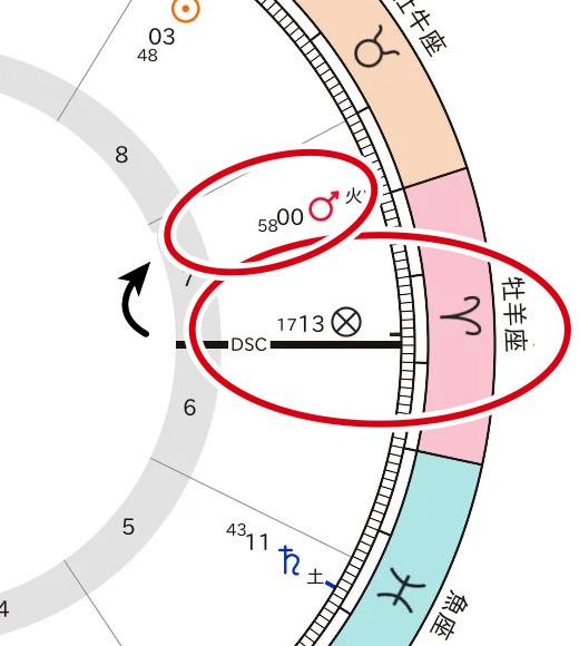 7ハウスのカスプ牡羊の支配星の火星が7ハウス