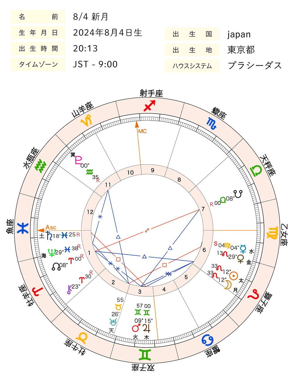 2024年8月_新月_ホロスコープ全体図