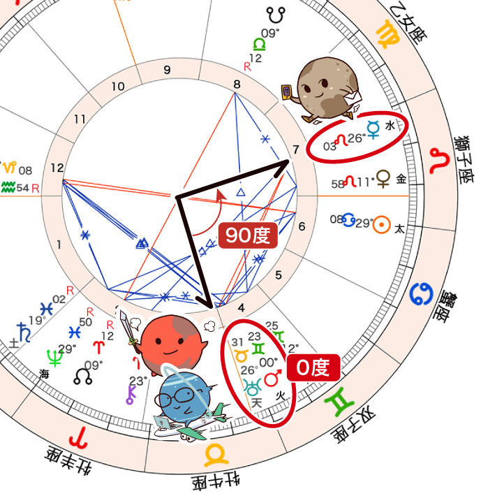 水星と天王星が90度、火星と天王星が0度