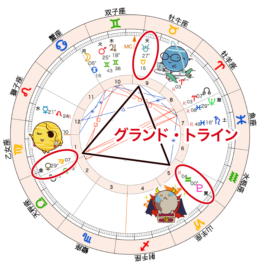 金星、天王星、冥王星がグランド・トライン