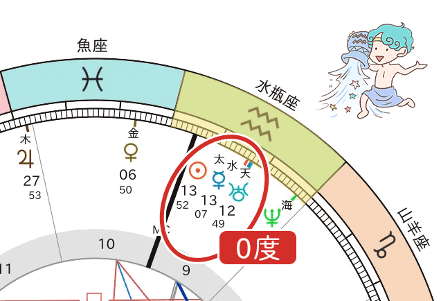 水瓶座で太陽、水星、天王星のコンジャンクション